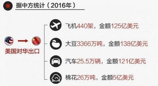£¨ÃÀ¹ú¶ÔÖйúÖ÷Òª³ö¿Ú·É»ú¡¢´ó¶¹ºÍÆû³µ£© £¨ÃÀ¹ú¶ÔÖйúÖ÷Òª³ö¿Ú·É»ú¡¢´ó¶¹ºÍÆû³µ£©